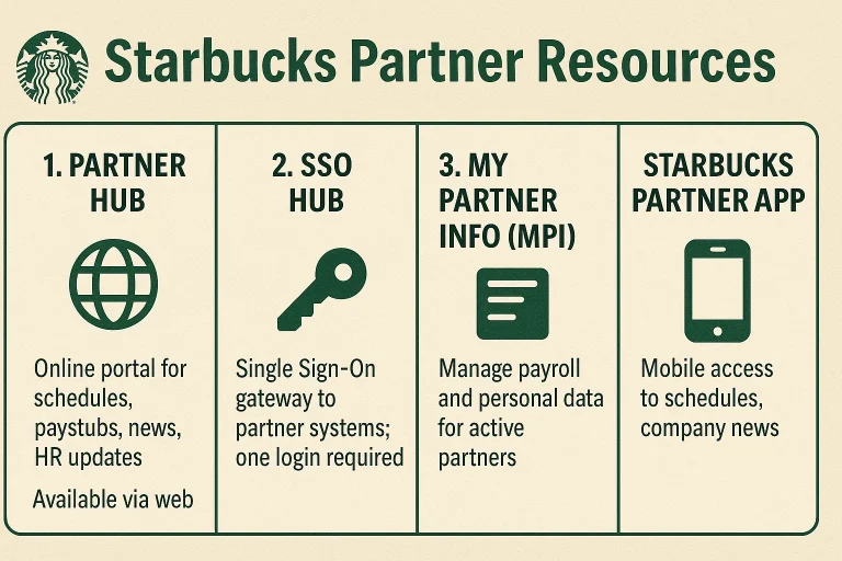 Starbucks Partner Resources: Benefits, Tools & Support