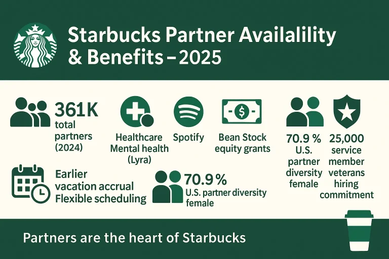 Starbucks Partner Availability: How to Get the Shifts You Want