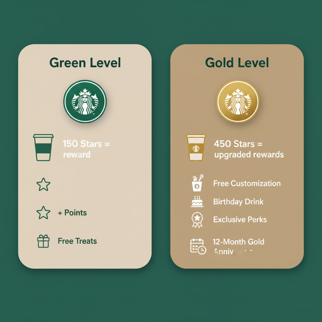 Starbucks Loyalty Program